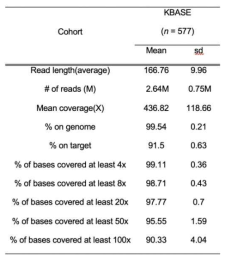 KBASE 577 샘플의 Ion Torrent target 시퀀싱 분석 결과