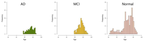 KBASE 알츠하이머 유전체 분석에 쓰인 그룹의 나이 분포도