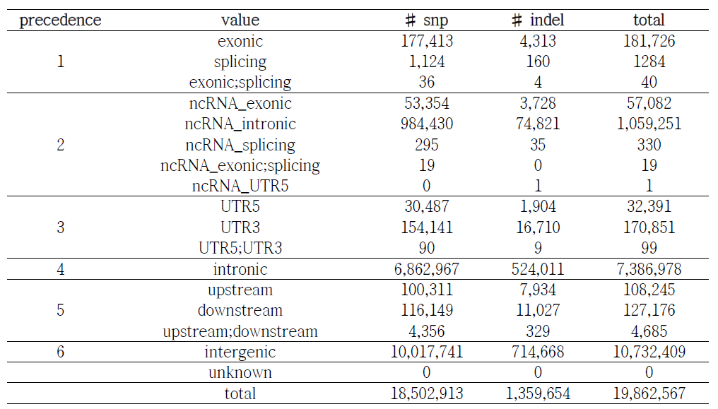 refGene Functional annotation 통계량