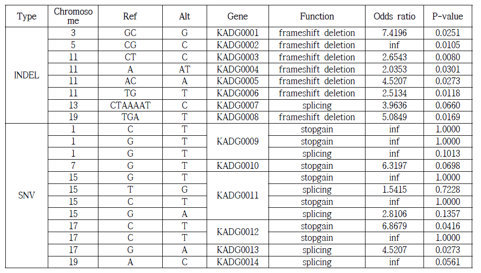 LOF 파이프라인을 통해 선정된 LOF 변이 (Gene-level p-value < 0.05; 현재 특허 출원 준비 중으로 Gene Name 가칭명명)