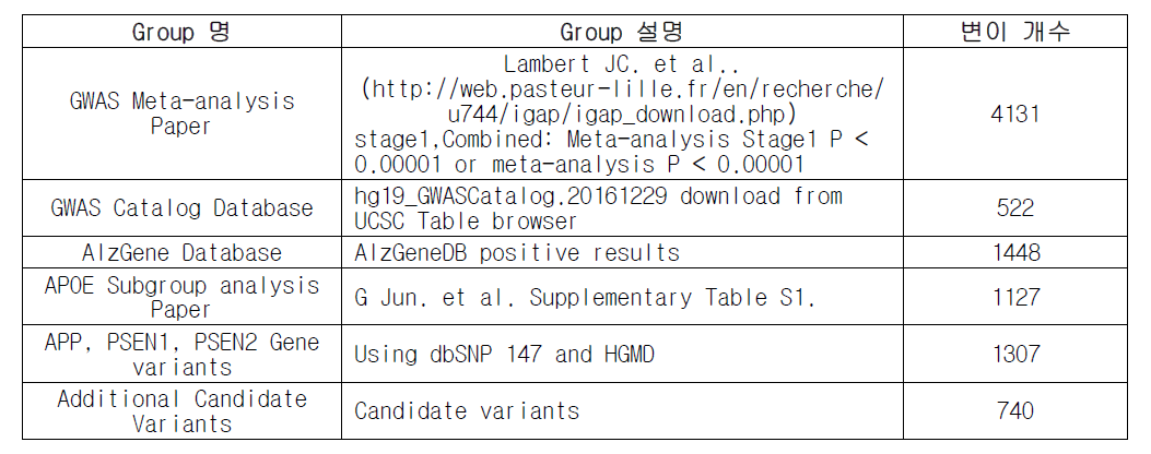 데이터베이스 및 문헌 리뷰를 통해 선정된 SNV, INDEL 변이