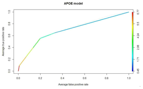 APOE 유전형 정보만을 평가모델에 적용하여 얻어진 ROC 커브