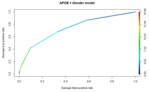 성별 정보와 APOE 유전형 정보만을 평가모델에 적용하여 얻어진 ROC 커브