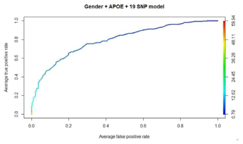 성별 정보, APOE 유전형 정보 및 SNP 정보를 평가모델에 적용하여 얻어진 ROC 커브