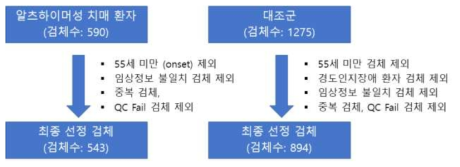 최종 후보 샘플 선정을 위한 검체 선정