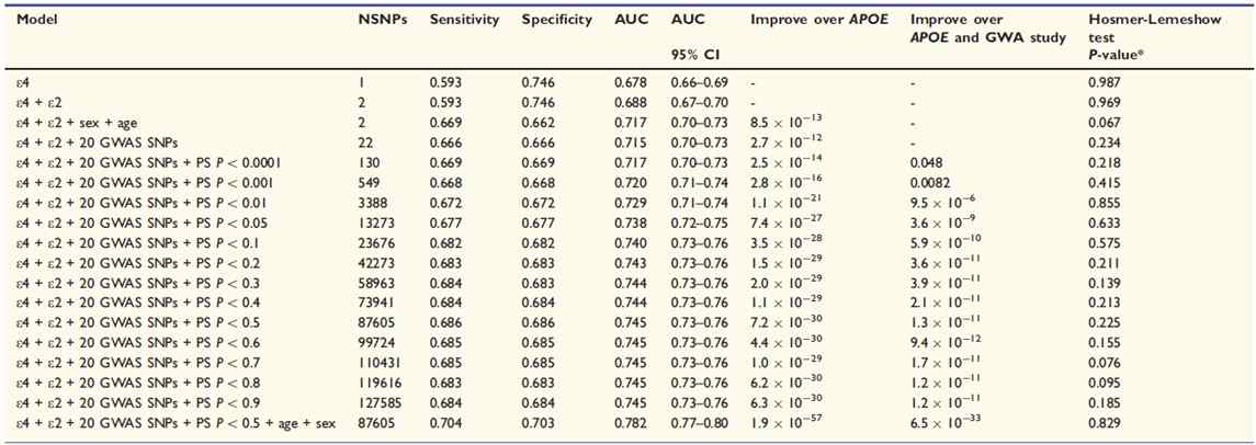 GWAS를 통해 밝혀진 변이 뿐 만 아니라 P < 0.0001 미만 변이들이 포함될때에 따라 Sensitivity, Specificity, AUC 값 변화 (Escott-Price V et. al. Brain. 2015 Dec;138(Pt 12):3673-84)