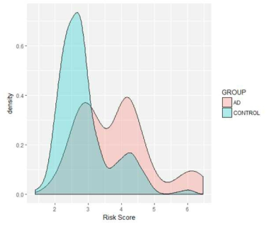 Risk Score 분포에 따른 환자군과 대조군의 분포