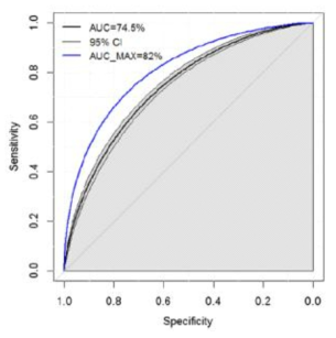 Polygenic risk score의 최대 prediction accuracy 는 AUC=82%로 보고됨 (Escott-Price V et. al. Neurobiol Aging. 2017 Jan;49:214.e7-214.e11.)