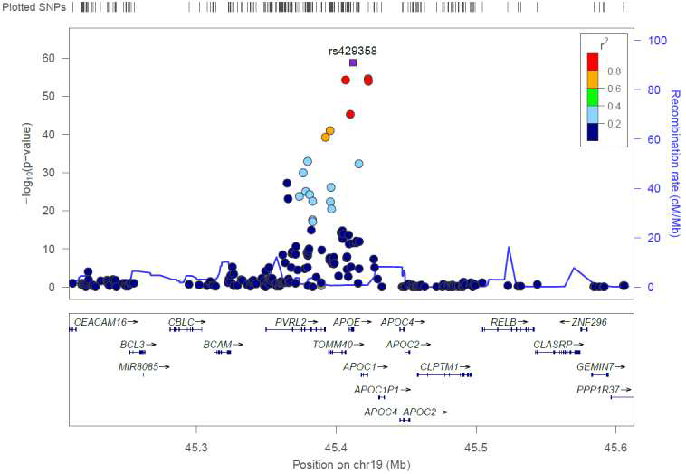 APOE 영역에서 확인한 유의미한 변이들의 regional plot