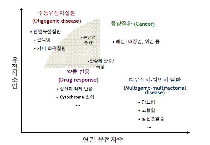 유전소인성질환 (genetic-factorial disease) 및 약물 반응의 유전적 소인