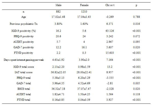 성별에 따른 연구 대상자의 인구사회학적 특성의 비교