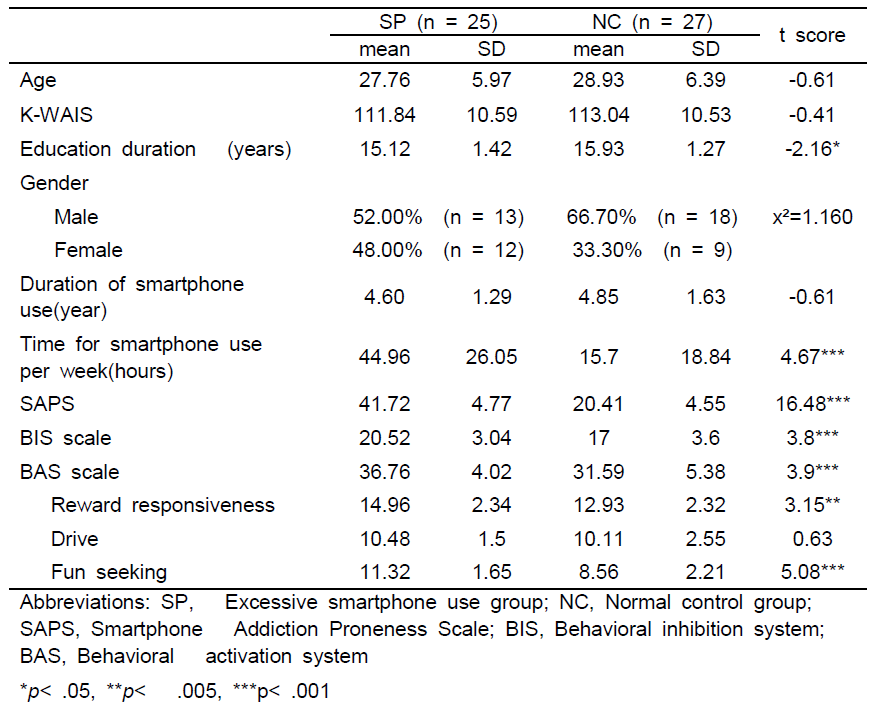 스마트폰 과의존 군과 정상이용군의 인구통계학적 차이
