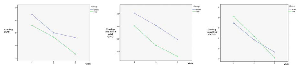 tDCS 자극에 따른 갈망점수의 변화 (VAS, 좌; modified brief QSU, 가운데; modified OCDS, 우)