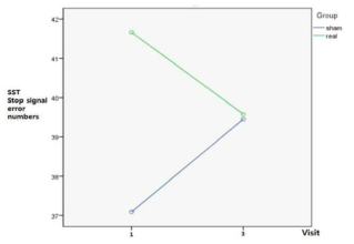 tDCS 자극에 따른 Stop signal error number의 변화