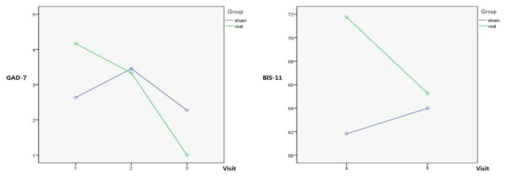 tDCS 자극에 따른 GAD-7(좌), BIS-11(우) 점수의 변화