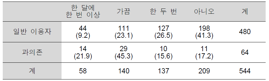 2017년 과의존군과 일반 사용자군의 인터넷 게임 관련 비용 지출 빈도