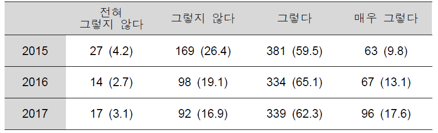 년도 별 인터넷 게임 중독성에 대한 의견