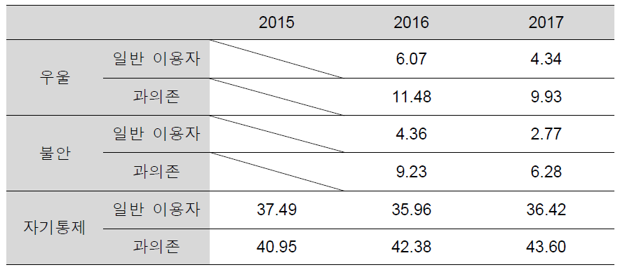 년도 별 인터넷 게임 과의존 여부와 심리적 변인의 관계