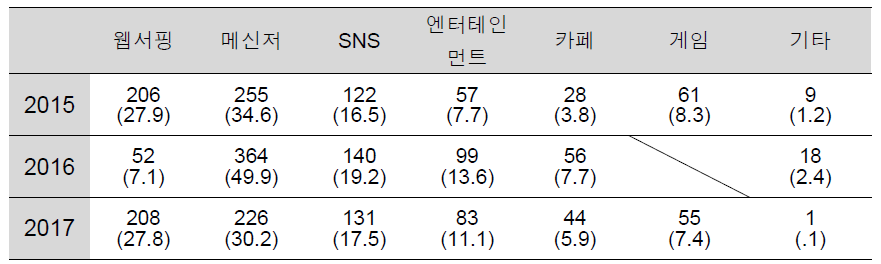 년도 별 스마트폰 주사용 용도