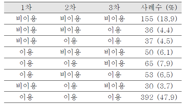 인터넷 게임 이용 변화 양상