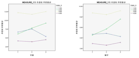 하위 유형에 따른 우울, 불안 수준의 변화 궤적