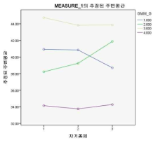 하위 유형에 따른 자기 통제 수준의 변화 궤적