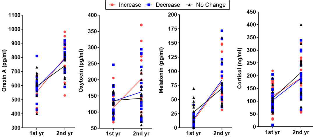 연차별 orexin A, oxytocin, melatonin, 그리고 cortisol의 변화량 비교