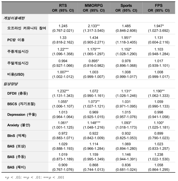 게임 장르별 인터넷 게임 과의존 발생 예측요인 분석