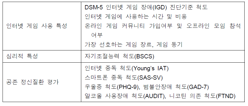 포함된 게임관련 특성 및 심리적 특성 변수