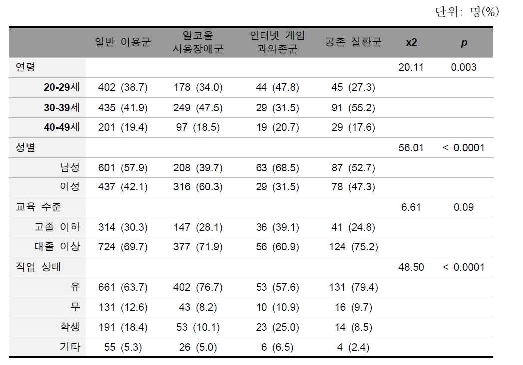 그룹 별 인구사회학적 특성 비교