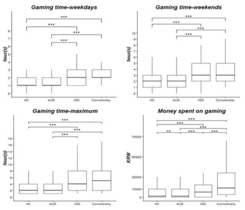 그룹 별 게임 이용패턴 비교 HC: 일반 이용군; AUD: 알코올 사용 장애군; IGD: 인터넷 게임 과의존군; Comorbidity: 공존 질환군; KRW: 한국 원화. **p < .05; ***p < .01