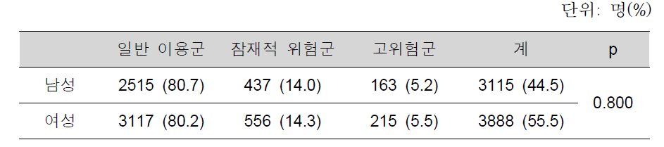 성별에 따른 스마트폰 과의존군 비율