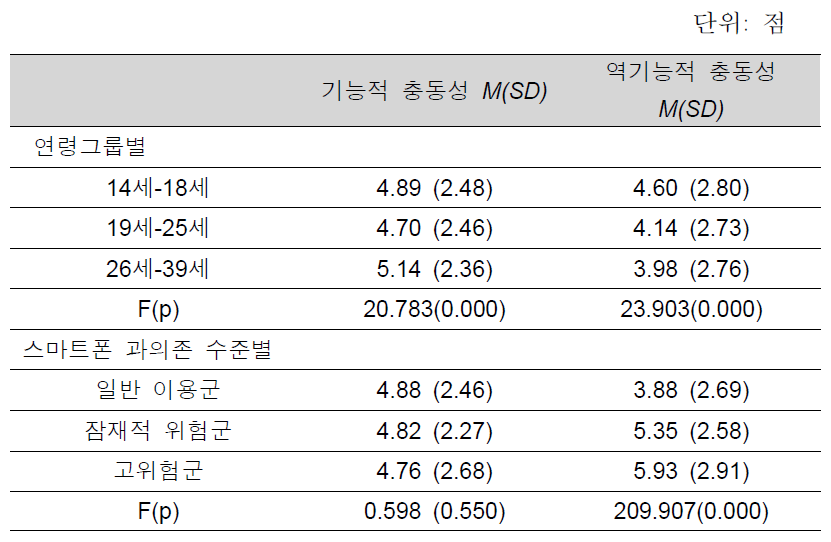 연령과 스마트폰 과의존 수준별 역기능적 충동성 점수와 통계분석 결과