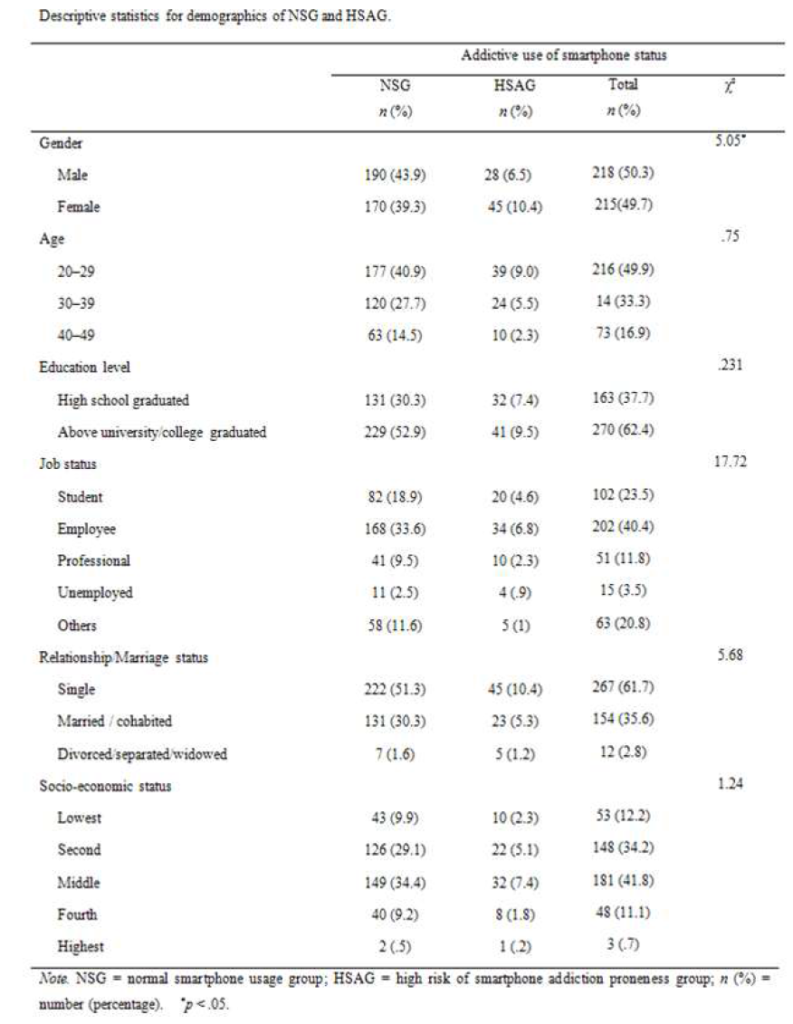 스마트폰 과의존군(HSAG)과 일반 이용자군(NSG)의 인구통계학적 특징