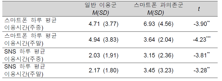 집단 별 주중/주말 스마트폰 및 SNS 하루 평균 사용 시간