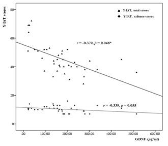 Plasma GDNF level과 Y-IAT 점수 간의 상관관계