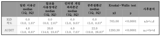 그룹 별 과의존 척도 비교