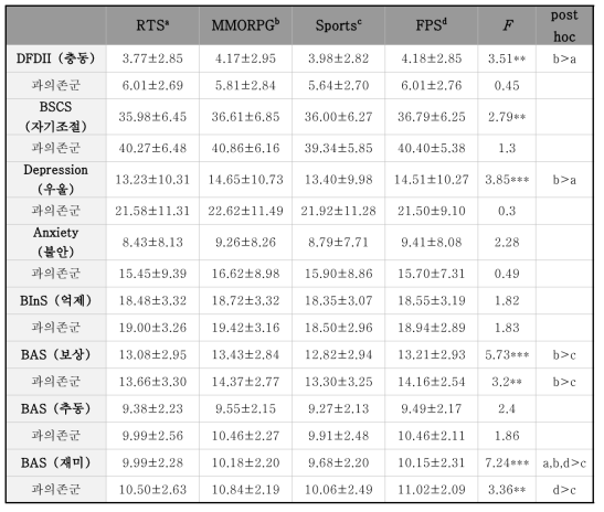 게임장르별 임상양상 비교(**p<0.05; ***p<0.01)