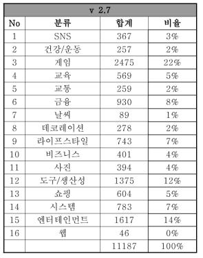 5차년도 스마트폰 앱 카테고리 데이터베이스 고도화