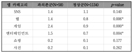 스마트폰 과의존군과 정상군의 스마트폰 앱 카테고리별 사용시간