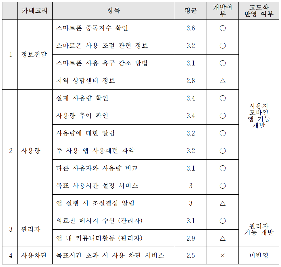 사용자 모바일 앱 요구사항 도출 결과 및 개발 여부