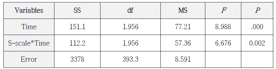 반복측정 분산분석 결과: GAD-7