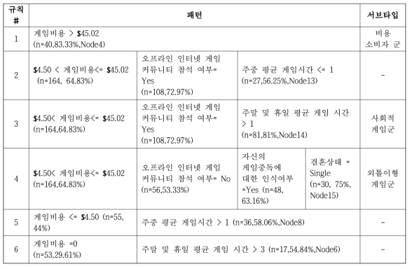 인터넷 과의존의 예측 인자