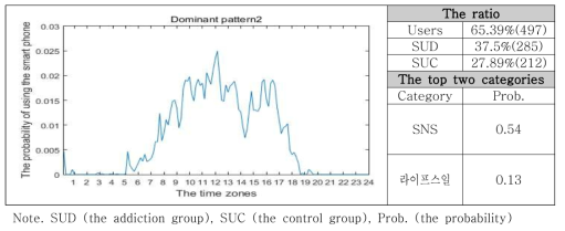 스마트폰 사용 패턴 2