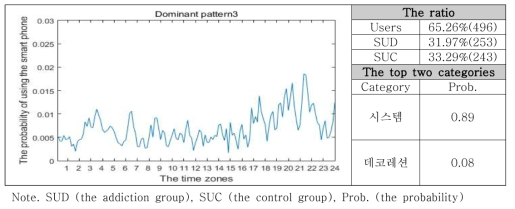 스마트폰 사용 패턴 3