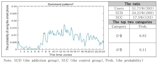 스마트폰 사용 패턴 7