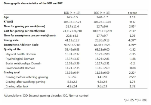 청소년 인터넷 게임 과의존군(IGD)과 일반 이용군(IGC)의 특징