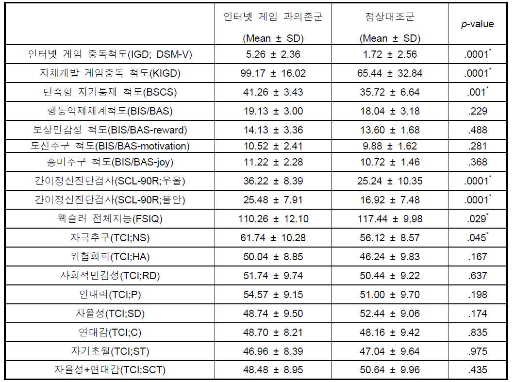 성인 참가자군 설문결과