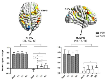 각 조건에서 관찰된 관심영역의 뇌활성화
