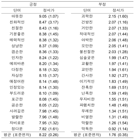 성격단어의 정서가에 대한 평균과 표준편차